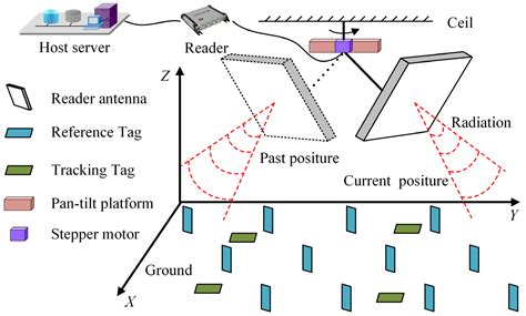 ultra high frequency uhf rfid